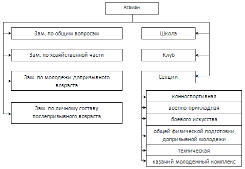 структура управления